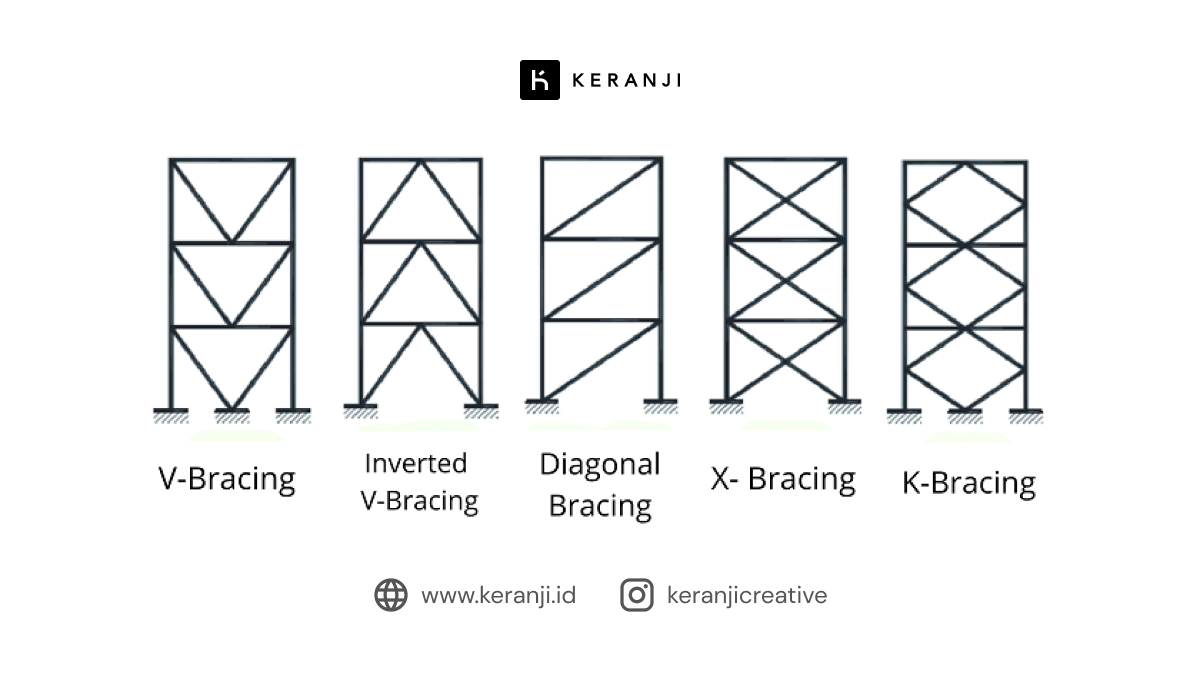 Bracing adalah: Teknik Penguatan Struktur Bangunan